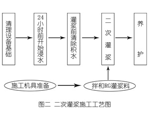 丹棱灌浆料施工工艺—文字完整版